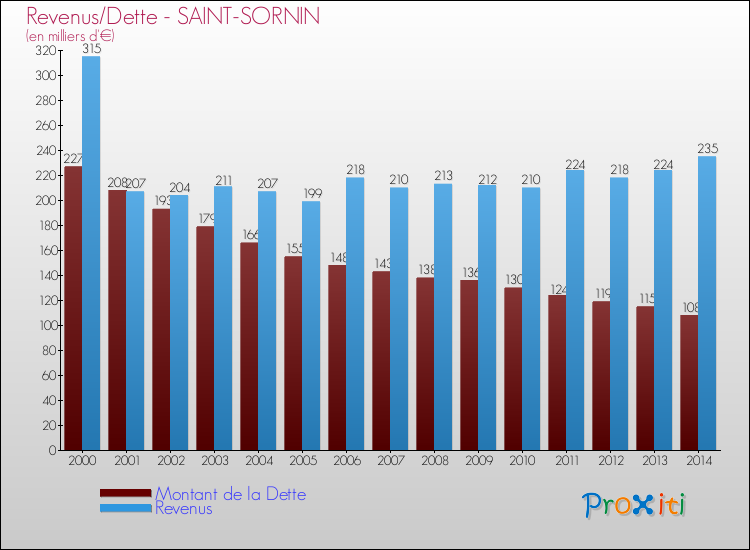 Evolution comparée de la dette et des revenus pour la commune de SAINT-SORNIN de 2000 à 2014 Comparaison de la dette et des revenus pour SAINT-SORNIN de 2000 à 2014