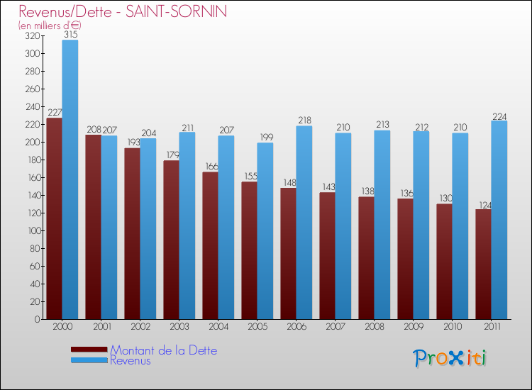 Evolution comparée de la dette et des revenus pour la commune de SAINT-SORNIN de 2000 à 2011 Comparaison de la dette et des revenus pour SAINT-SORNIN de 2000 à 2011