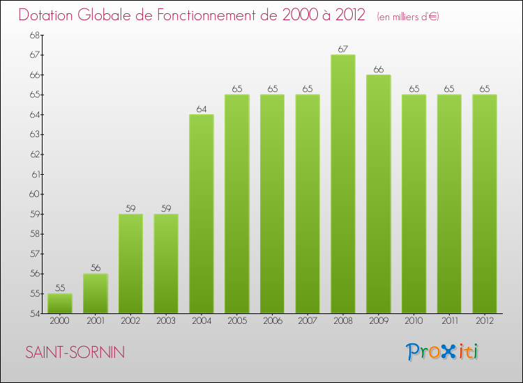 Evolution du montant de la Dotation Globale de Fonctionnement pour la commune de SAINT-SORNIN de 2000 à 2012 Evolution du montant de la Dotation Globale de Fonctionnement pour SAINT-SORNIN de 2000 à 2012