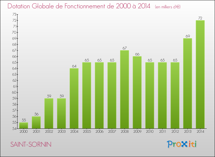 Evolution du montant de la Dotation Globale de Fonctionnement pour la commune de SAINT-SORNIN de 2000 à 2014 Evolution du montant de la Dotation Globale de Fonctionnement pour SAINT-SORNIN de 2000 à 2014