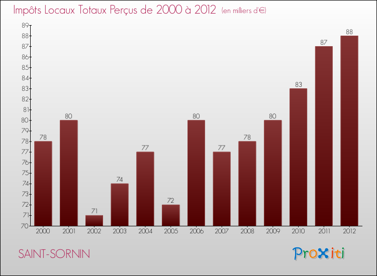 Evolution des Impôts Locaux pour la commune de SAINT-SORNIN de 2000 à 2012 Evolution des Impôts Locaux pour SAINT-SORNIN de 2000 à 2012