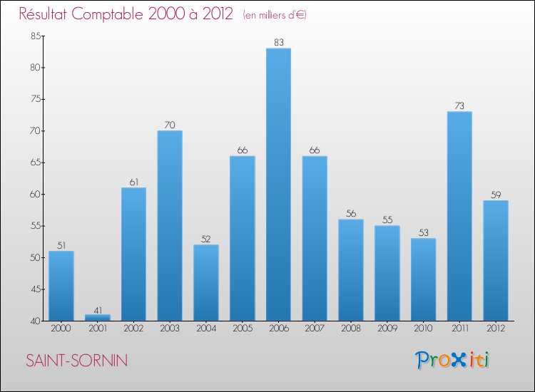 Evolution du résultat comptable pour la commune de SAINT-SORNIN de 2000 à 2012 Evolution du résultat comptable pour SAINT-SORNIN de 2000 à 2012