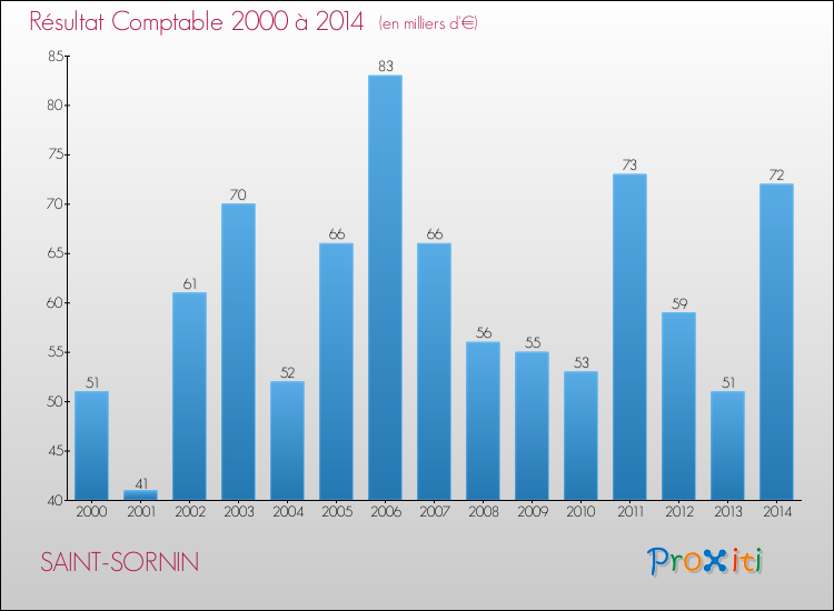 Evolution du résultat comptable pour la commune de SAINT-SORNIN de 2000 à 2014 Evolution du résultat comptable pour SAINT-SORNIN de 2000 à 2014