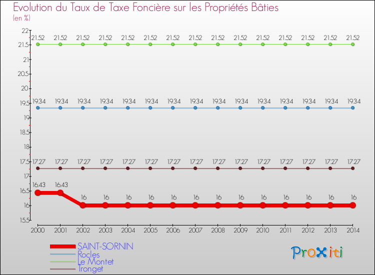 Evolution du taux de la taxe foncière sur le bati pour SAINT-SORNIN et les communes proches de 2000 à 2014 Comparaison des taux de taxe foncière sur le bati pour SAINT-SORNIN et les communes voisines de 2000 à 2014