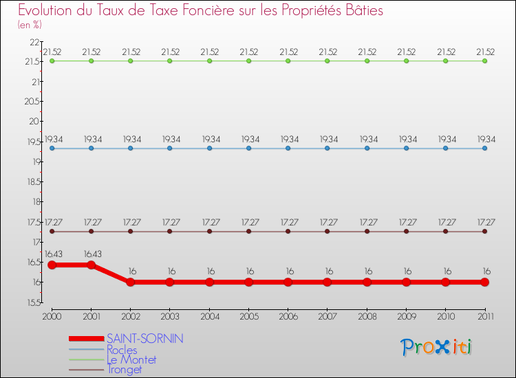 Evolution du taux de la taxe foncière sur le bati pour SAINT-SORNIN et les communes proches Comparaison des taux de taxe foncière sur le bati pour SAINT-SORNIN et les communes voisines
