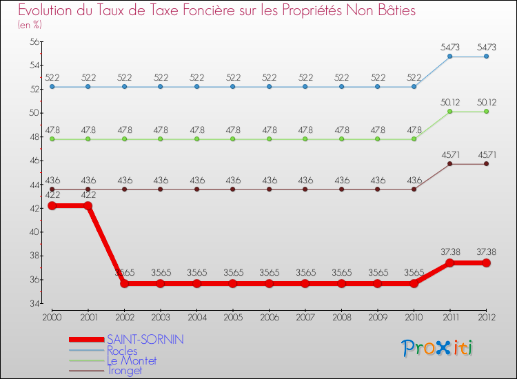 Evolution du taux de la taxe foncière sur les immeubles et terrains non batis pour SAINT-SORNIN et les communes proches de 2000 à 2012 Comparaison des taux de la taxe foncière sur les immeubles et terrains non batis pour SAINT-SORNIN et les communes voisines de 2000 à 2012