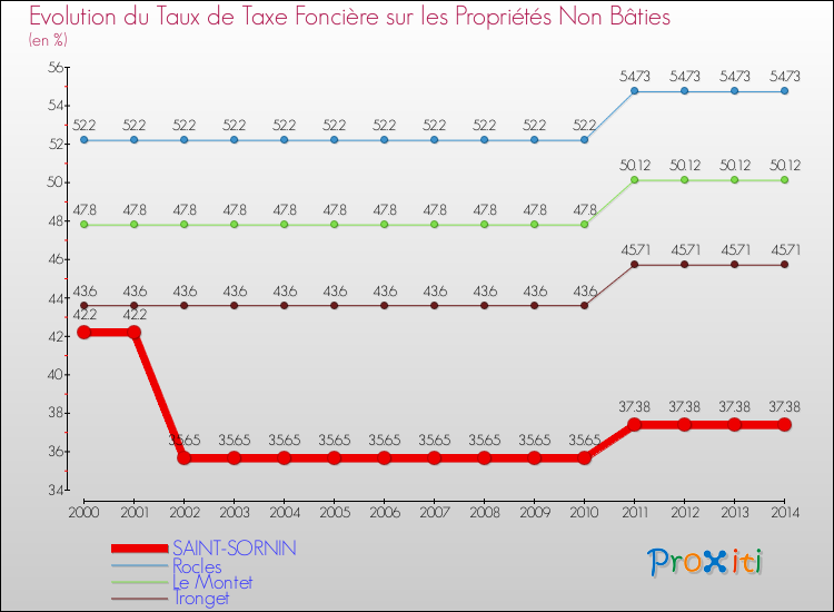 Evolution du taux de la taxe foncière sur les immeubles et terrains non batis pour SAINT-SORNIN et les communes proches de 2000 à 2014 Comparaison des taux de la taxe foncière sur les immeubles et terrains non batis pour SAINT-SORNIN et les communes voisines de 2000 à 2014