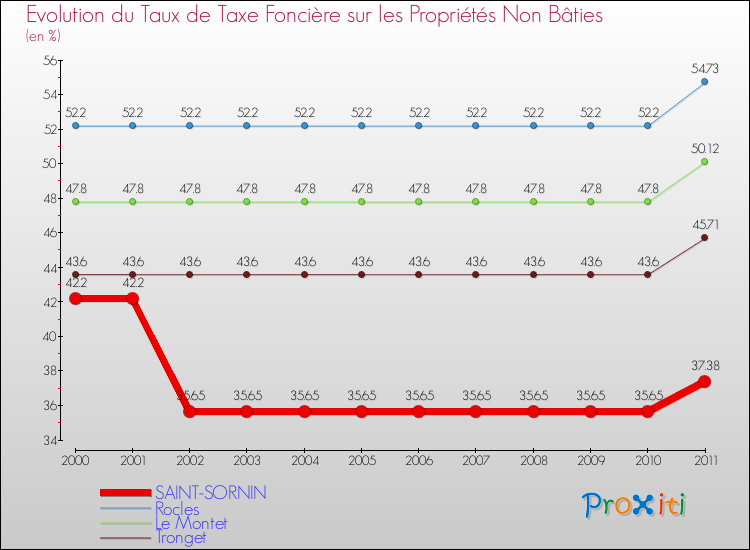 Evolution du taux de la taxe foncière sur les immeubles et terrains non batis pour SAINT-SORNIN et les communes proches Comparaison des taux de la taxe foncière sur les immeubles et terrains non batis pour SAINT-SORNIN et les communes voisines