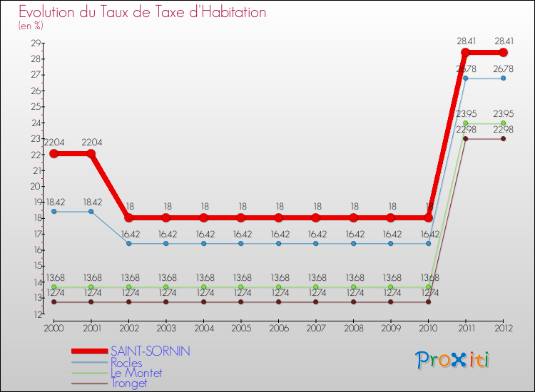Evolution du taux de la taxe d'habitation pour SAINT-SORNIN et les communes proches Comparaison des taux de la taxe d'habitation pour SAINT-SORNIN et les communes voisines