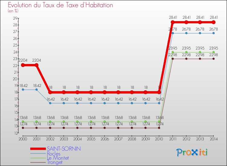 Evolution du taux de la taxe d'habitation pour SAINT-SORNIN et les communes proches de 2000 à 2014 Comparaison des taux de la taxe d'habitation pour SAINT-SORNIN et les communes voisines de 2000 à 2014