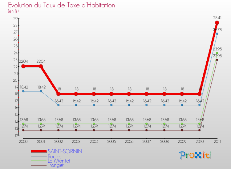 Evolution du taux de la taxe d'habitation pour SAINT-SORNIN et les communes proches Comparaison des taux de la taxe d'habitation pour SAINT-SORNIN et les communes voisines