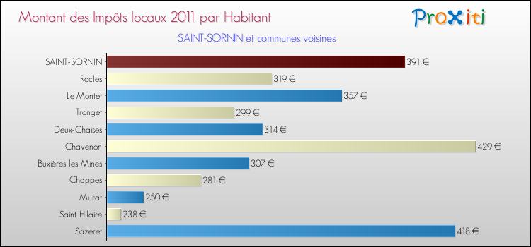 Montant des impôts locaux par Habitant pour SAINT-SORNIN et les communes proches Comparaison des impôts locaux par habitant pour SAINT-SORNIN et les communes voisines