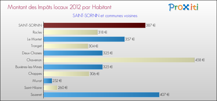 Montant des impôts locaux par Habitant pour SAINT-SORNIN et les communes proches Comparaison des impôts locaux par habitant pour SAINT-SORNIN et les communes voisines