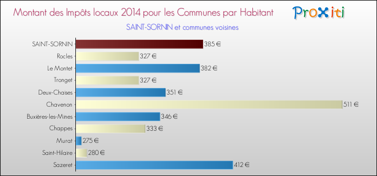Montant des impôts locaux par Habitant pour SAINT-SORNIN et les communes proches en 2014 Comparaison des impôts locaux par habitant pour SAINT-SORNIN et les communes voisines en 2014