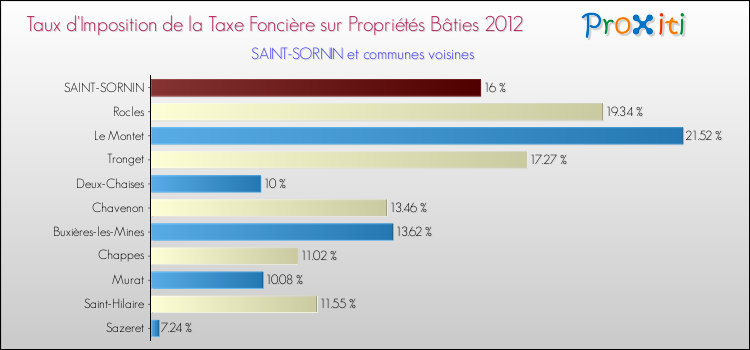 Taux d'imposition de la taxe foncière sur le bati 2012 pour SAINT-SORNIN et les communes proches Comparaison des taux d'imposition de la taxe foncière sur le bati 2012 pour SAINT-SORNIN et les communes voisines