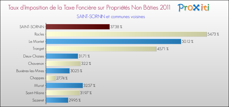 Taux d'imposition de la taxe foncière sur les immeubles et terrains non batis 2011 pour SAINT-SORNIN et les communes proches Comparaison des taux d'imposition de la taxe foncière sur les immeubles et terrains non batis 2011 pour SAINT-SORNIN et les communes voisines