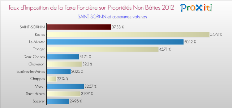 Taux d'imposition de la taxe foncière sur les immeubles et terrains non batis 2012 pour SAINT-SORNIN et les communes proches Comparaison des taux d'imposition de la taxe foncière sur les immeubles et terrains non batis 2012 pour SAINT-SORNIN et les communes voisines