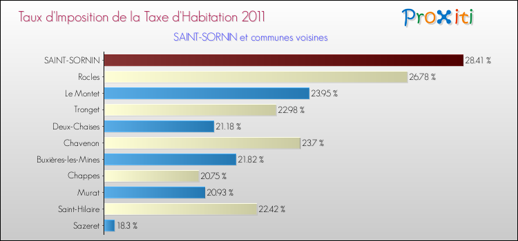 Taux d'imposition de la taxe d'habitation 2011 pour SAINT-SORNIN et les communes proches Comparaison des taux d'imposition de la taxe d'habitation 2011 pour SAINT-SORNIN et les communes voisines