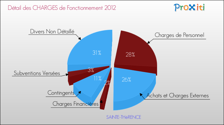 Décomposition des Charges de Fonctionnement 2012 de la commune de SAINTE-THéRENCE Charges de Fonctionnement 2012 pour la commune de SAINTE-THéRENCE