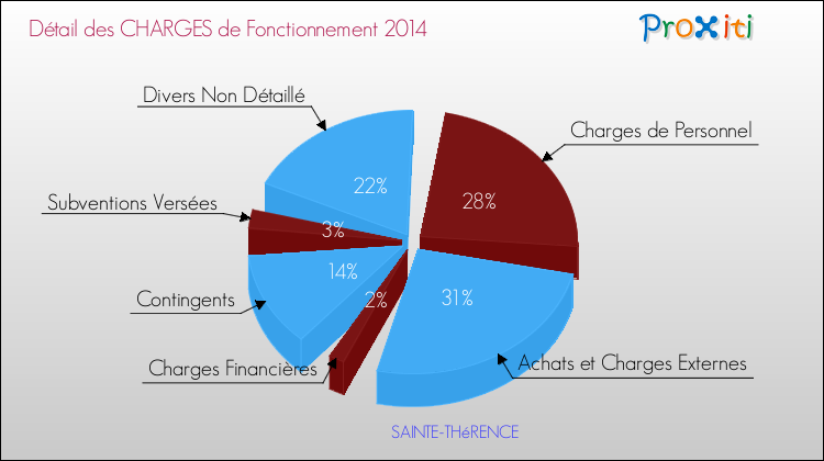 Décomposition des Charges de Fonctionnement 2014 de la commune de SAINTE-THéRENCE Charges de Fonctionnement 2014 pour la commune de SAINTE-THéRENCE