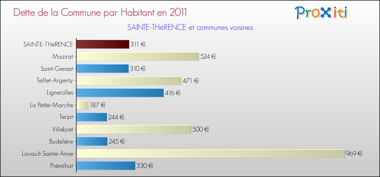 Dette par habitant de la commune en 2011 pour SAINTE-THéRENCE et les communes proches Comparaison de la dette par habitant de la commune en 2011 pour SAINTE-THéRENCE et les communes voisines