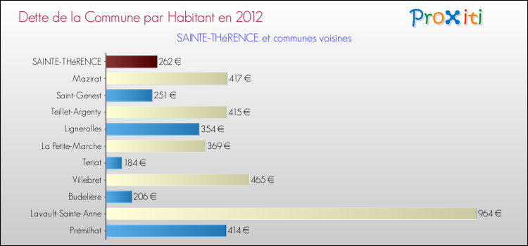 Dette par habitant de la commune en 2012 pour SAINTE-THéRENCE et les communes proches Comparaison de la dette par habitant de la commune en 2012 pour SAINTE-THéRENCE et les communes voisines