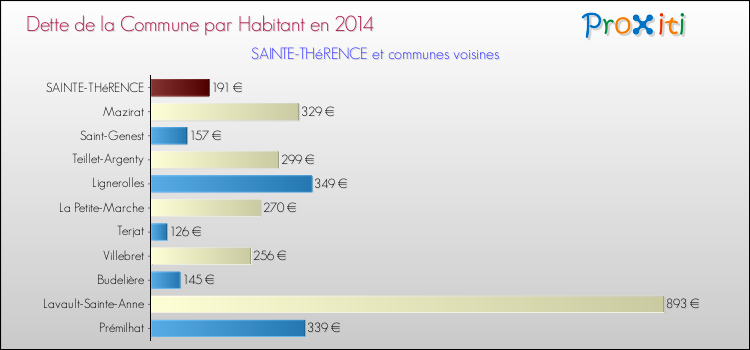 Dette par habitant de la commune en 2014 pour SAINTE-THéRENCE et les communes proches Comparaison de la dette par habitant de la commune en 2014 pour SAINTE-THéRENCE et les communes voisines