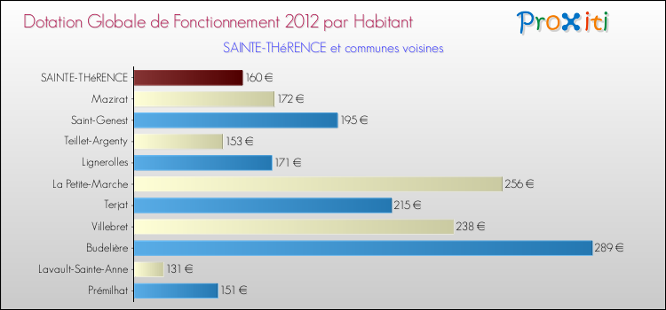 Montant des dotations globales de fonctionnement DGF par Habitant pour SAINTE-THéRENCE et les communes proches Comparaison des des dotations globales de fonctionnement DGF par habitant pour SAINTE-THéRENCE et les communes voisines