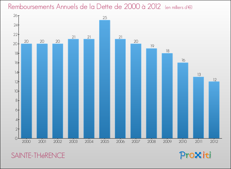 Evolution de l'annuité de la dette pour la commune de SAINTE-THéRENCE de 2000 à 2012 Annuités de la dette pour SAINTE-THéRENCE de 2000 à 2012