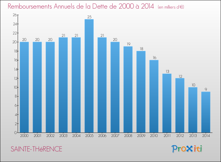 Evolution de l'annuité de la dette pour la commune de SAINTE-THéRENCE de 2000 à 2014 Annuités de la dette pour SAINTE-THéRENCE de 2000 à 2014