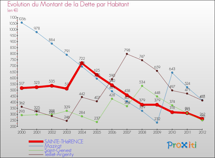 Evolution de la dette par habitant pour la commune de SAINTE-THéRENCE et les communes proches de 2000 à 2012 Comparaison de la dette par habitant pour SAINTE-THéRENCE et les communes voisines de 2000 à 2012