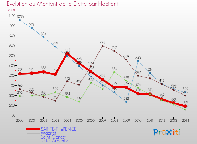 Evolution de la dette par habitant pour la commune de SAINTE-THéRENCE et les communes proches de 2000 à 2014 Comparaison de la dette par habitant pour SAINTE-THéRENCE et les communes voisines de 2000 à 2014