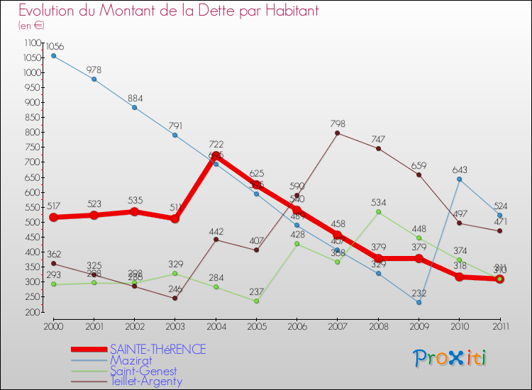 Evolution de la dette par habitant pour la commune de SAINTE-THéRENCE et les communes proches Comparaison de la dette par habitant pour SAINTE-THéRENCE et les communes voisines