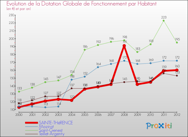 Evolution et montant de la dotation globale de fonctionnement par Habitant pour SAINTE-THéRENCE et les communes proches Comparaison des dotations globales de fonctionnement par habitant pour SAINTE-THéRENCE et les communes voisines