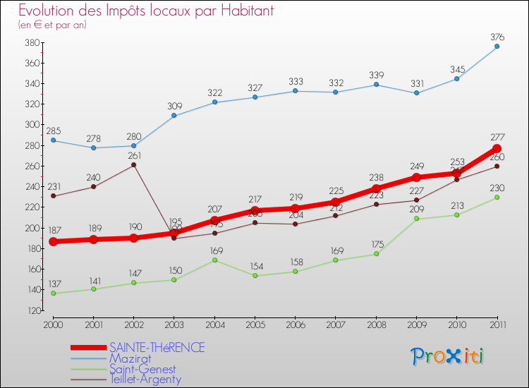 Evolution et montant des impôts locaux par Habitant pour SAINTE-THéRENCE et les communes proches Comparaison des impôts locaux par habitant pour SAINTE-THéRENCE et les communes voisines