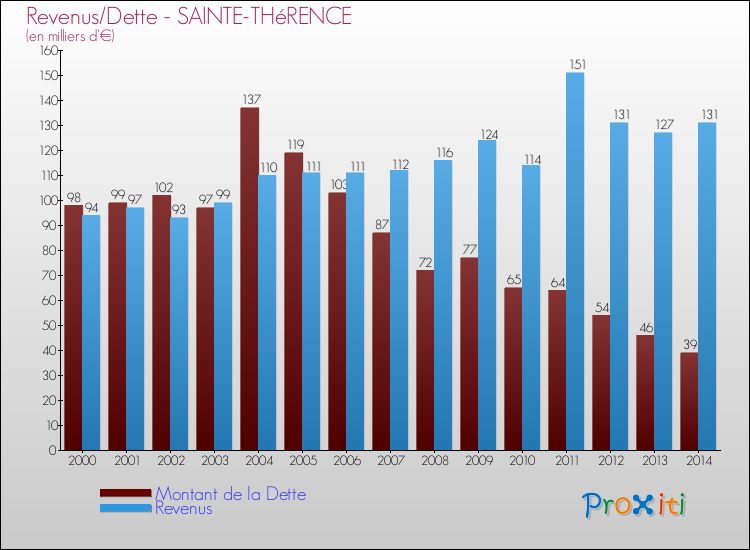 Evolution comparée de la dette et des revenus pour la commune de SAINTE-THéRENCE de 2000 à 2014 Comparaison de la dette et des revenus pour SAINTE-THéRENCE de 2000 à 2014