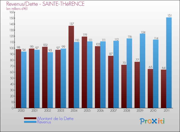 Evolution comparée de la dette et des revenus pour la commune de SAINTE-THéRENCE de 2000 à 2011 Comparaison de la dette et des revenus pour SAINTE-THéRENCE de 2000 à 2011