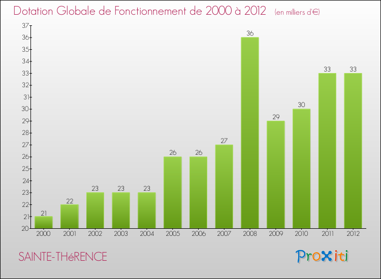 Evolution du montant de la Dotation Globale de Fonctionnement pour la commune de SAINTE-THéRENCE de 2000 à 2012 Evolution du montant de la Dotation Globale de Fonctionnement pour SAINTE-THéRENCE de 2000 à 2012