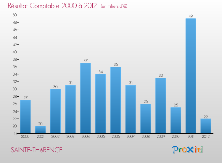 Evolution du résultat comptable pour la commune de SAINTE-THéRENCE de 2000 à 2012 Evolution du résultat comptable pour SAINTE-THéRENCE de 2000 à 2012