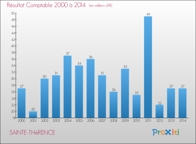Evolution du résultat comptable pour la commune de SAINTE-THéRENCE de 2000 à 2014 Evolution du résultat comptable pour SAINTE-THéRENCE de 2000 à 2014