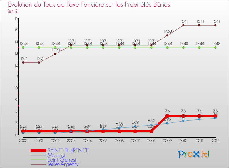 Evolution du taux de la taxe foncière sur le bati pour SAINTE-THéRENCE et les communes proches de 2000 à 2012 Comparaison des taux de taxe foncière sur le bati pour SAINTE-THéRENCE et les communes voisines de 2000 à 2012