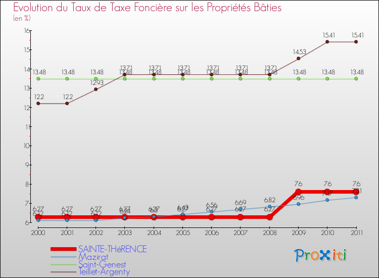 Evolution du taux de la taxe foncière sur le bati pour SAINTE-THéRENCE et les communes proches Comparaison des taux de taxe foncière sur le bati pour SAINTE-THéRENCE et les communes voisines