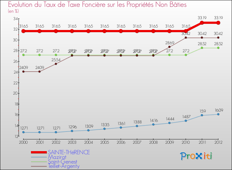 Evolution du taux de la taxe foncière sur les immeubles et terrains non batis pour SAINTE-THéRENCE et les communes proches de 2000 à 2012 Comparaison des taux de la taxe foncière sur les immeubles et terrains non batis pour SAINTE-THéRENCE et les communes voisines de 2000 à 2012