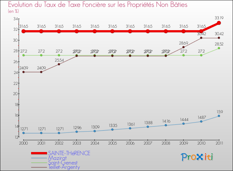 Evolution du taux de la taxe foncière sur les immeubles et terrains non batis pour SAINTE-THéRENCE et les communes proches Comparaison des taux de la taxe foncière sur les immeubles et terrains non batis pour SAINTE-THéRENCE et les communes voisines