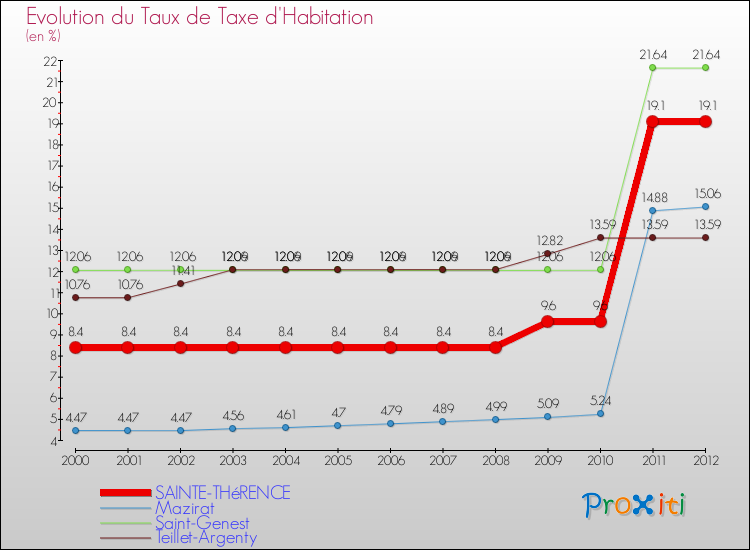 Evolution du taux de la taxe d'habitation pour SAINTE-THéRENCE et les communes proches Comparaison des taux de la taxe d'habitation pour SAINTE-THéRENCE et les communes voisines