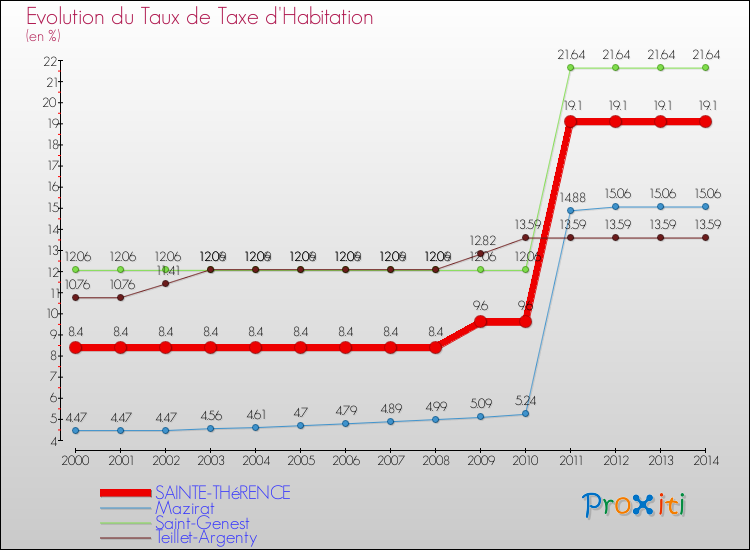 Evolution du taux de la taxe d'habitation pour SAINTE-THéRENCE et les communes proches de 2000 à 2014 Comparaison des taux de la taxe d'habitation pour SAINTE-THéRENCE et les communes voisines de 2000 à 2014