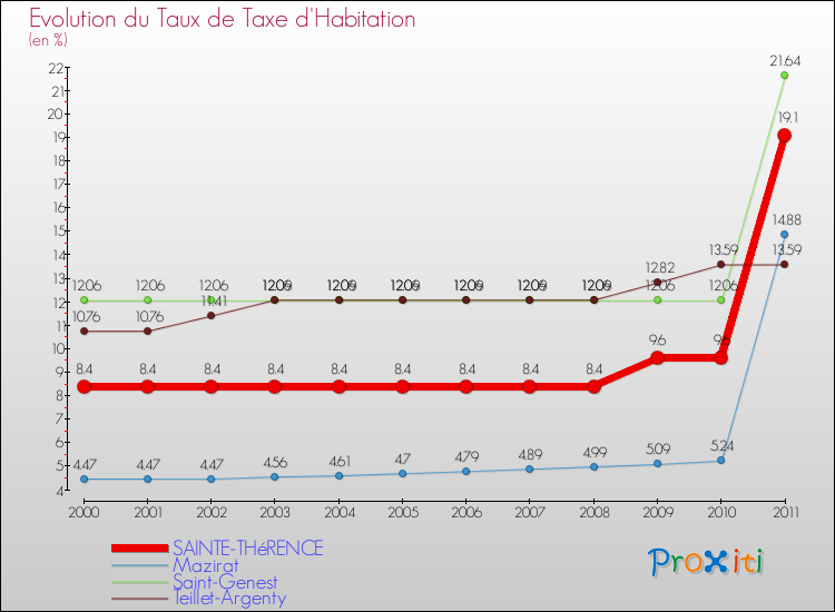 Evolution du taux de la taxe d'habitation pour SAINTE-THéRENCE et les communes proches Comparaison des taux de la taxe d'habitation pour SAINTE-THéRENCE et les communes voisines