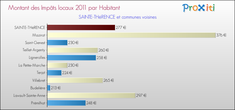Montant des impôts locaux par Habitant pour SAINTE-THéRENCE et les communes proches Comparaison des impôts locaux par habitant pour SAINTE-THéRENCE et les communes voisines