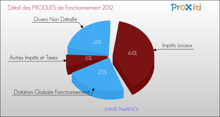 Décomposition du Budget de Fonctionnement 2012 de la commune de SAINTE-THéRENCE Budget de Fonctionnement 2012 pour la commune de SAINTE-THéRENCE
