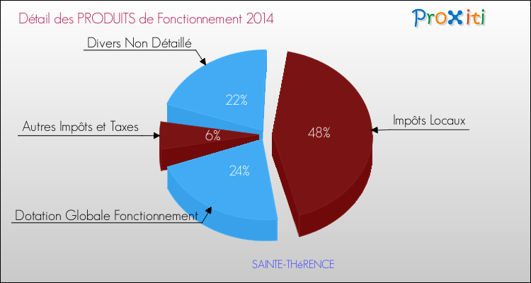 Décomposition du Budget de Fonctionnement 2014 de la commune de SAINTE-THéRENCE Budget de Fonctionnement 2014 pour la commune de SAINTE-THéRENCE